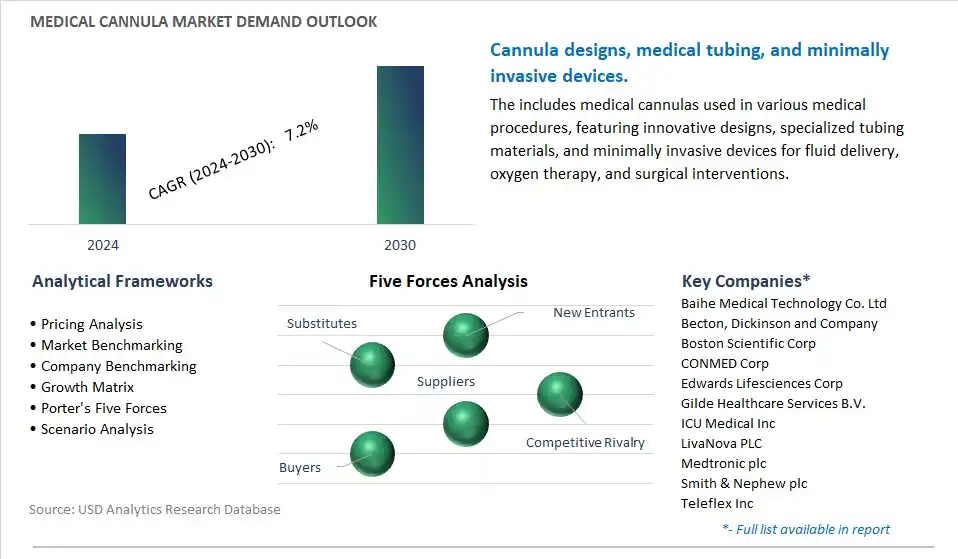 Medical Cannula Industry- Market Size, Share, Trends, Growth Outlook